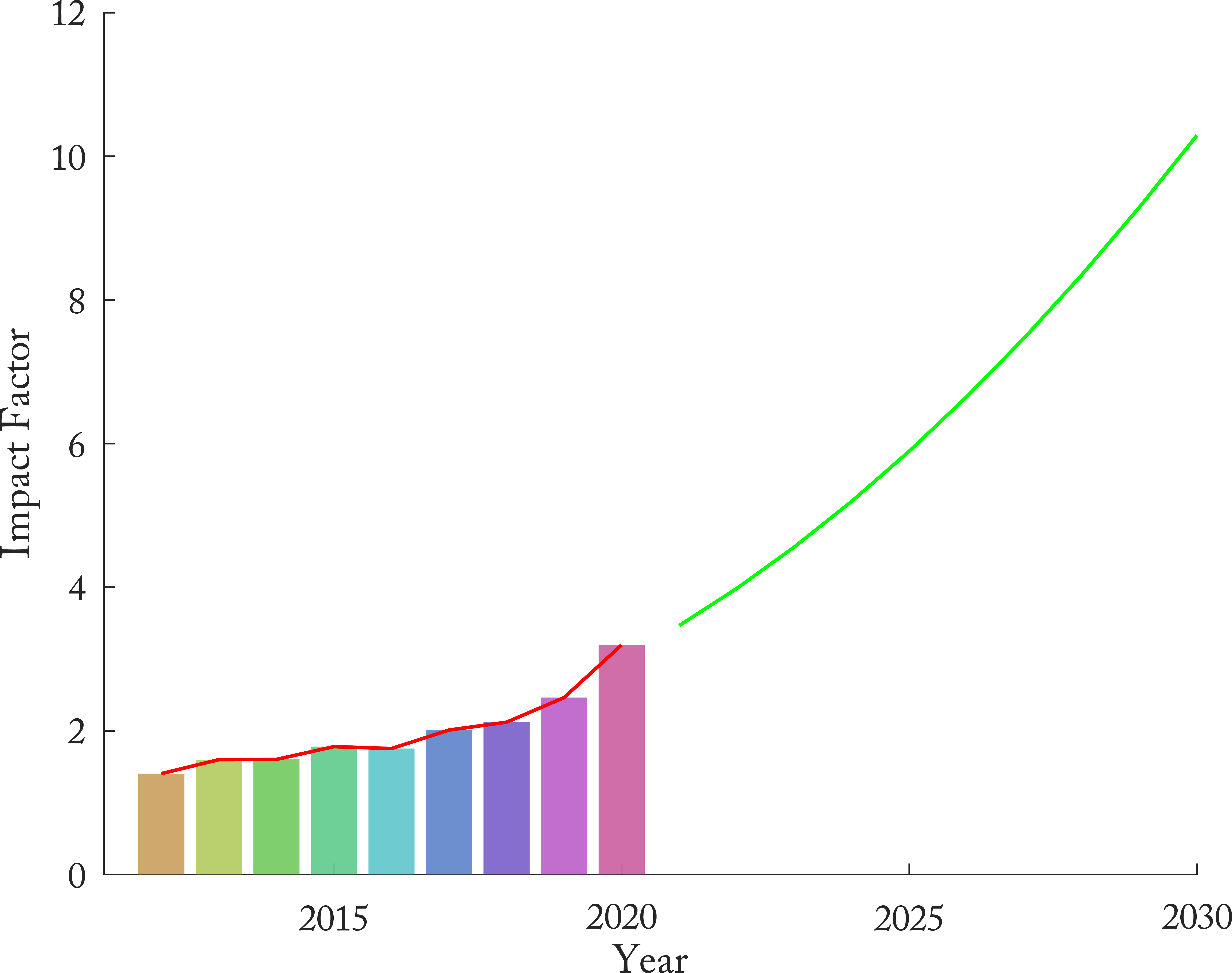 Impact factor of Journal of Molecular Structure